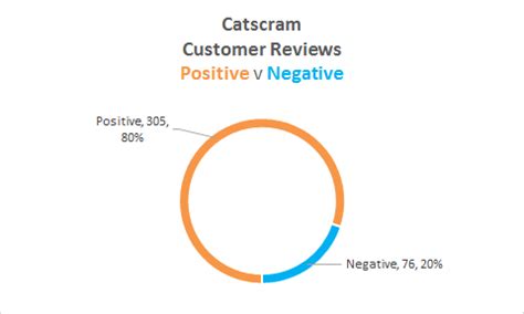 catscram reviews.